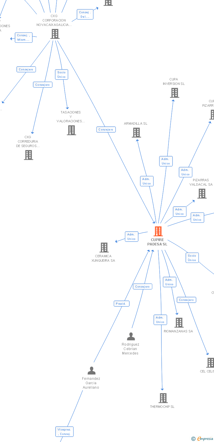 Vinculaciones societarias de CUPIRE PADESA SL