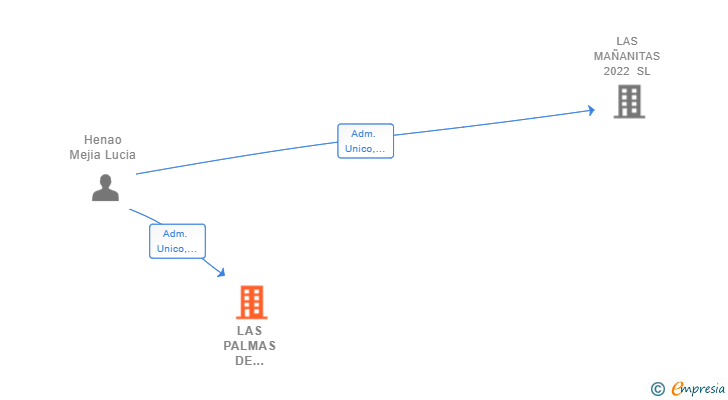 Vinculaciones societarias de LAS PALMAS DE COLOMBIA SL