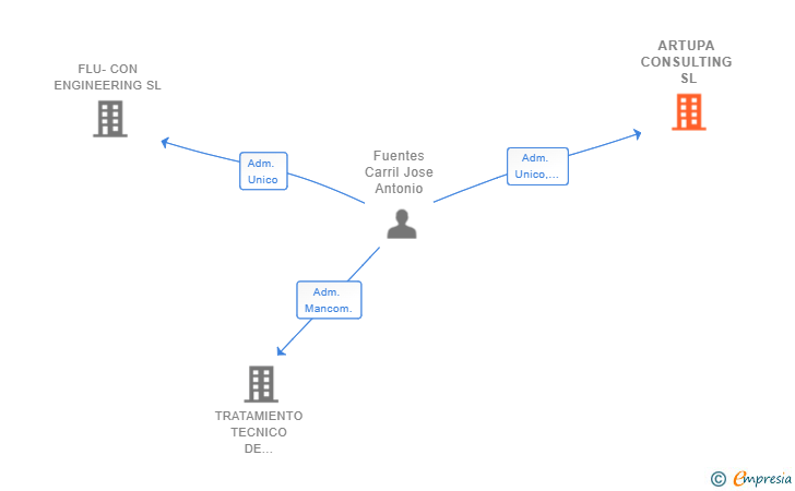 Vinculaciones societarias de ARTUPA CONSULTING SL