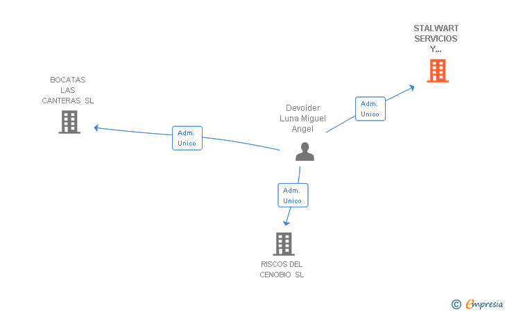 Vinculaciones societarias de STALWART SERVICIOS Y GESTIONES SL