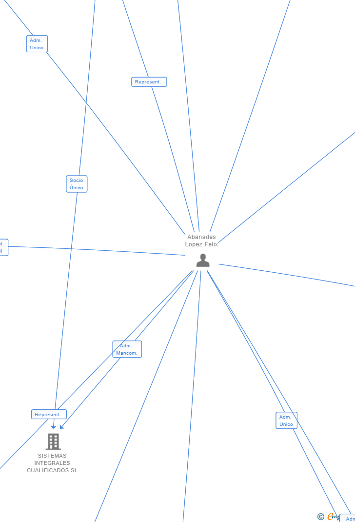 Vinculaciones societarias de ABLANQUEJO SL