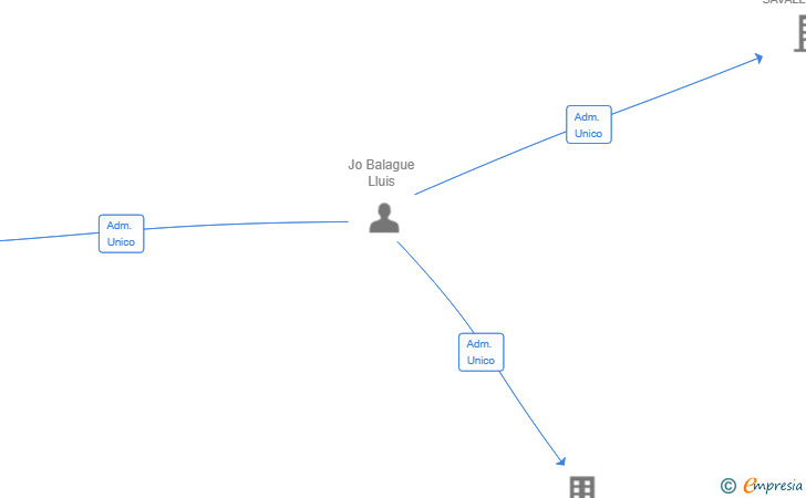Vinculaciones societarias de SM TECH INSTALL SL