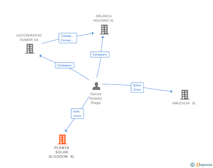 Vinculaciones societarias de PLANTA SOLAR ALGODON SL
