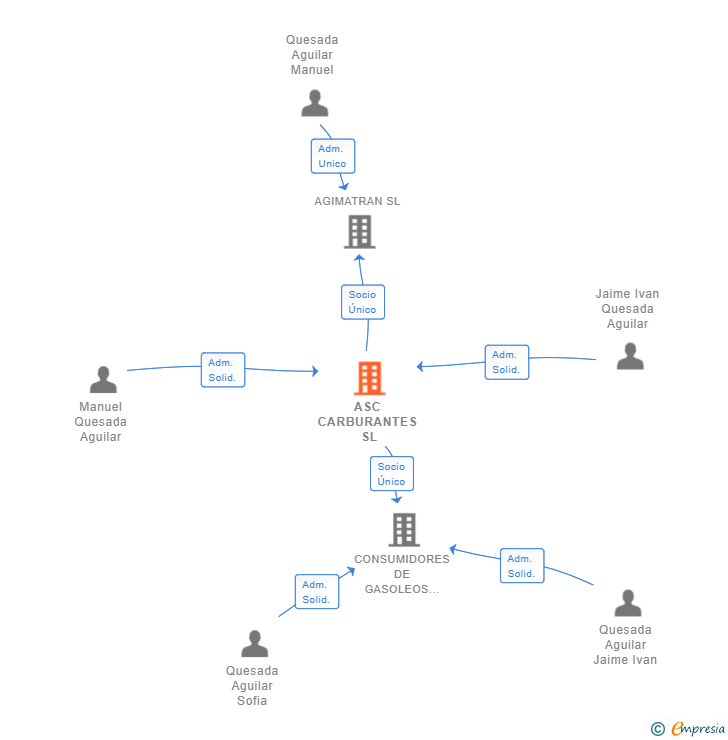 Vinculaciones societarias de ASC CARBURANTES SL