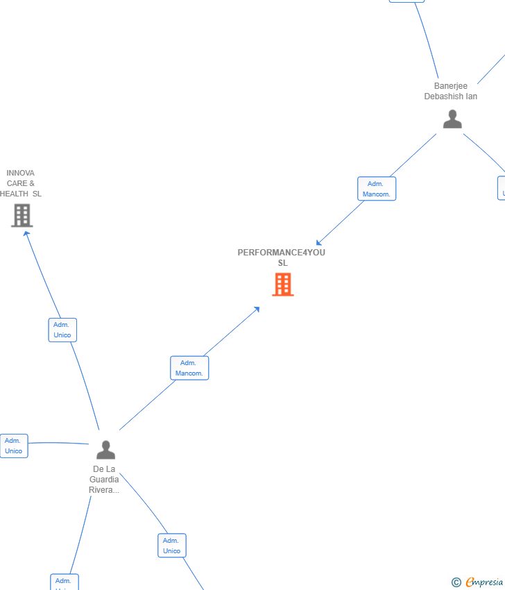Vinculaciones societarias de PERFORMANCE4YOU SL