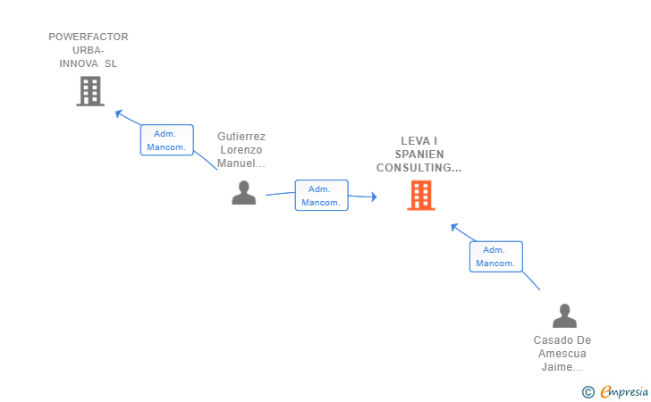 Vinculaciones societarias de LEVA I SPANIEN CONSULTING SL