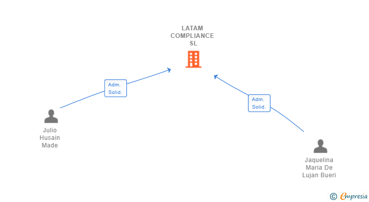 Vinculaciones societarias de LATAM COMPLIANCE SL