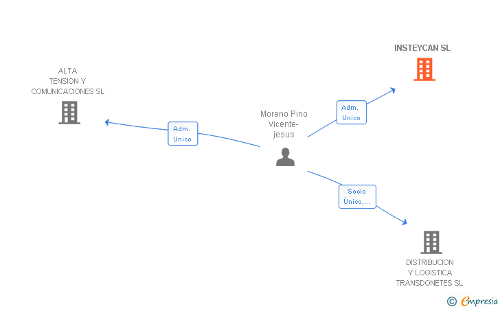 Vinculaciones societarias de INSTEYCAN SL