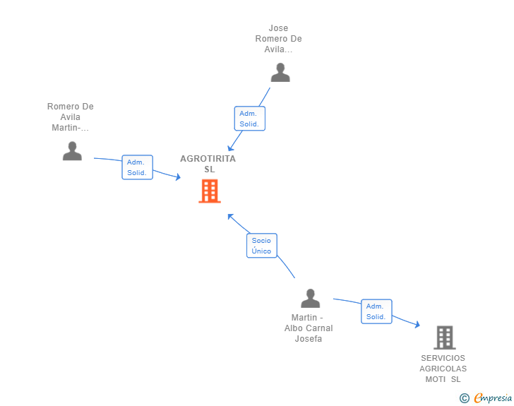Vinculaciones societarias de AGROTIRITA SL