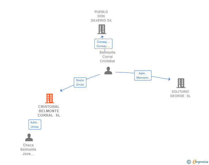 Vinculaciones societarias de CRISTOBAL BELMONTE CORRAL SL