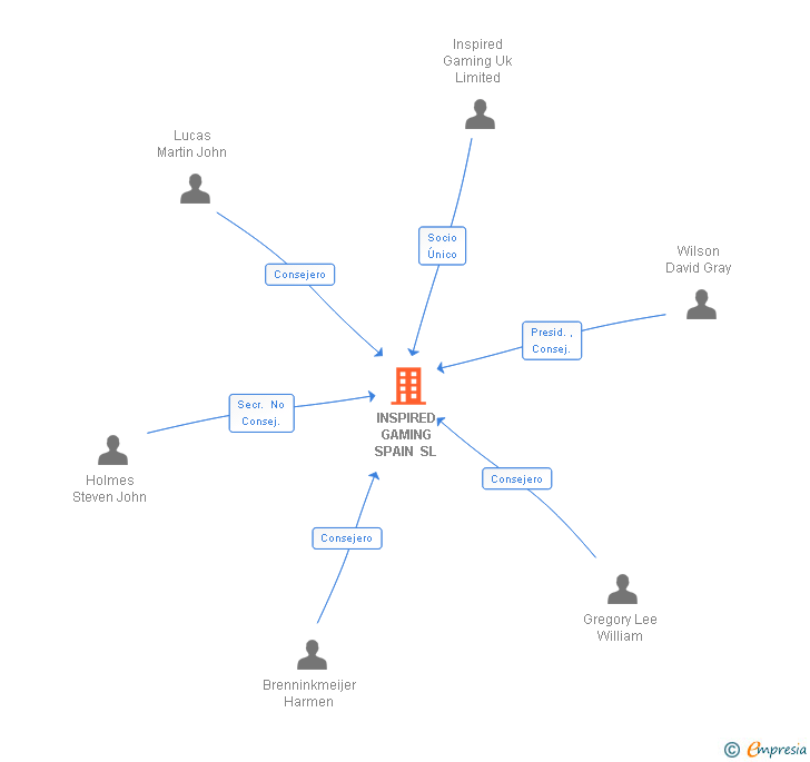 Vinculaciones societarias de INSPIRED GAMING SPAIN SL (EXTINGUIDA)
