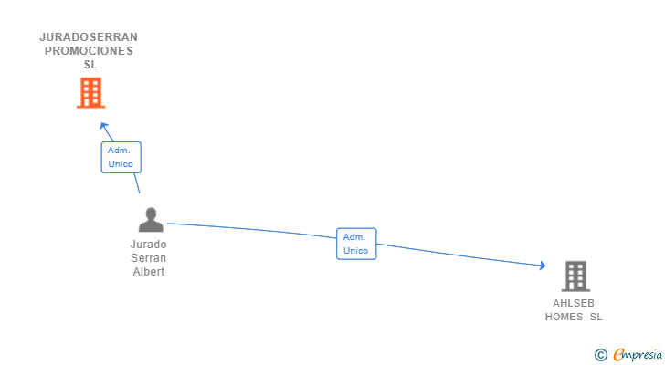 Vinculaciones societarias de JURADOSERRAN PROMOCIONES SL