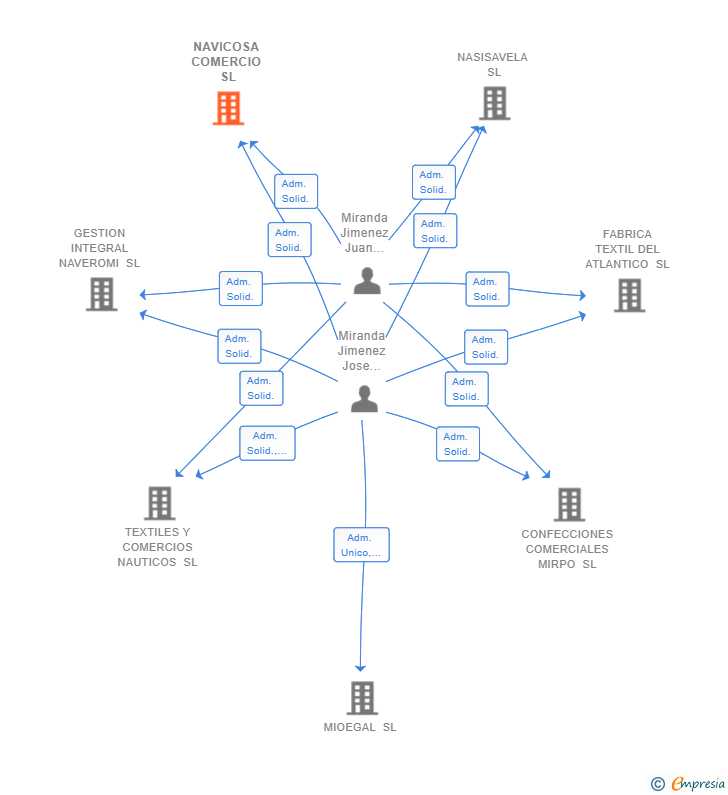 Vinculaciones societarias de NAVICOSA COMERCIO SL