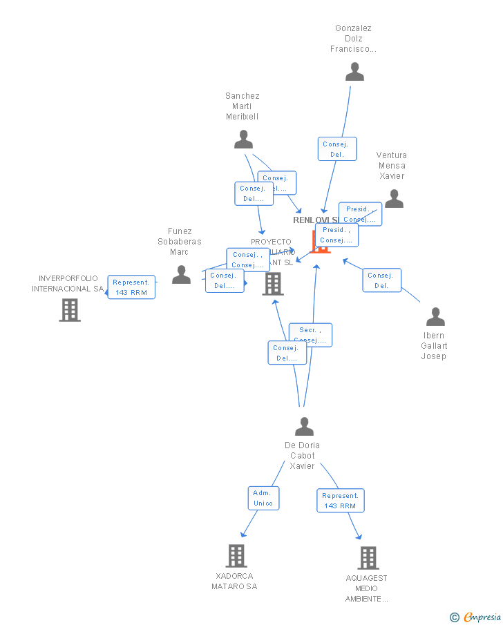 Vinculaciones societarias de RENLOVI SL