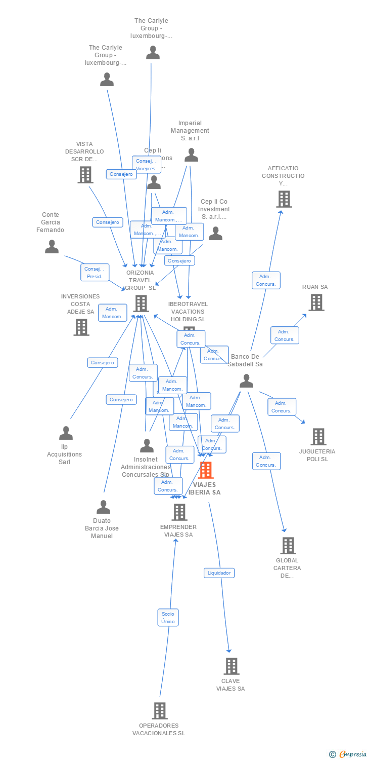 Vinculaciones societarias de VIAJES IBERIA SA (EXTINGUIDA)