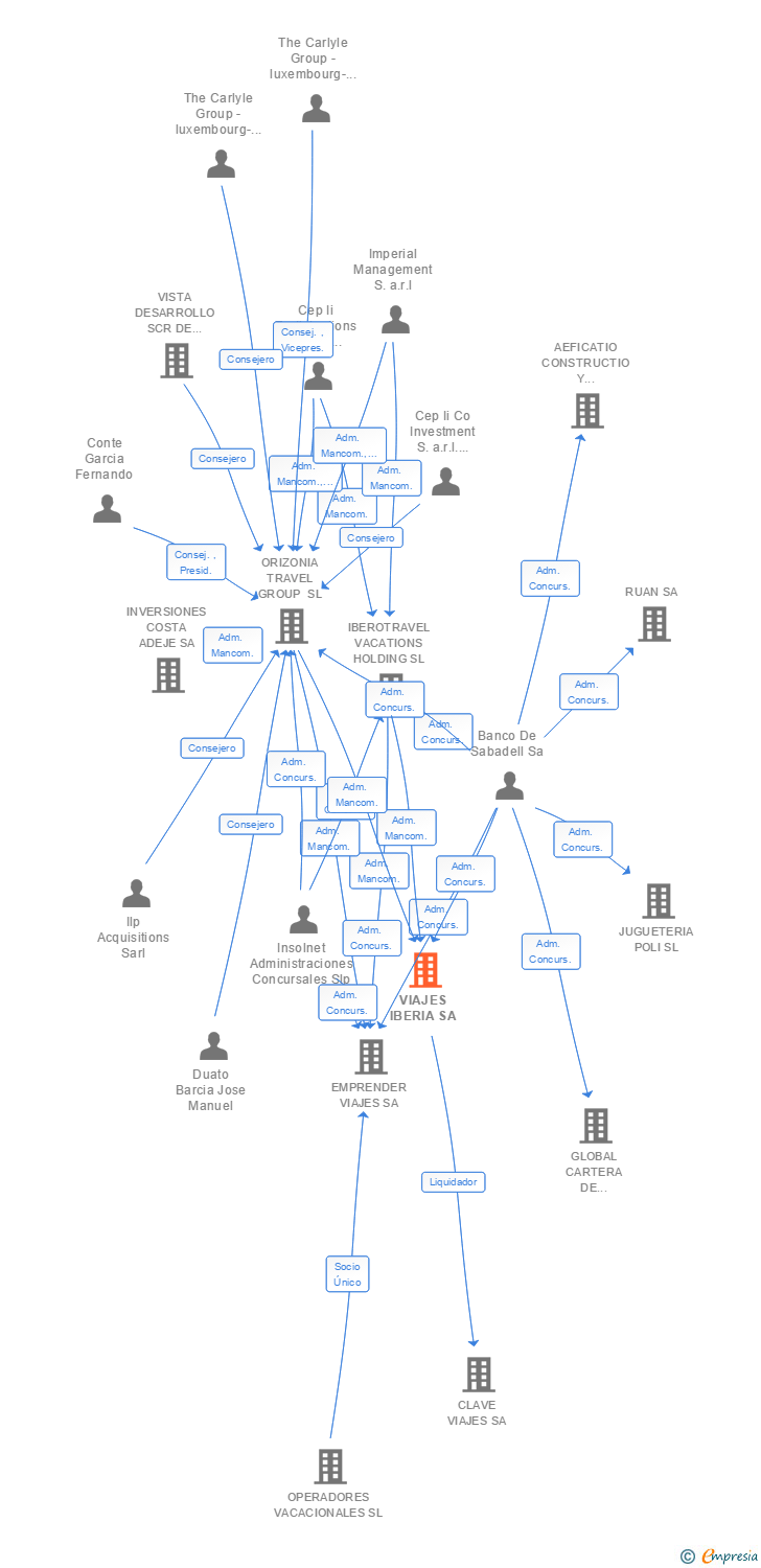 Vinculaciones societarias de VIAJES IBERIA SA