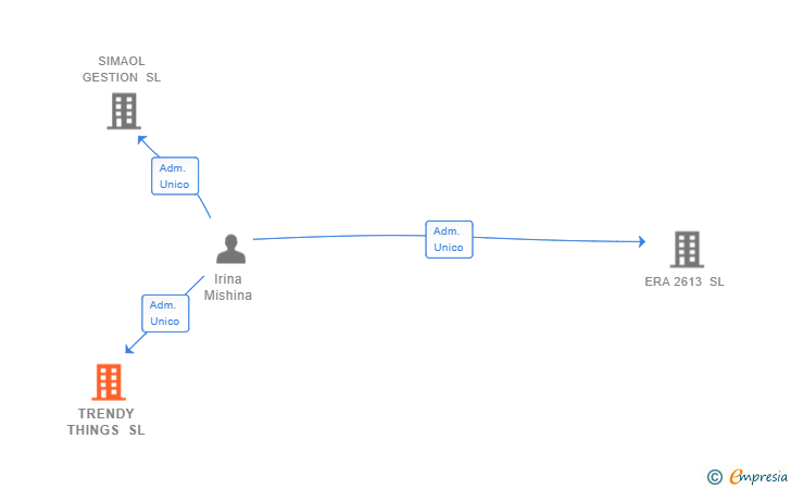 Vinculaciones societarias de TRENDY THINGS SL