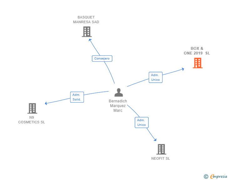 Vinculaciones societarias de BOX & ONE 2019 SL