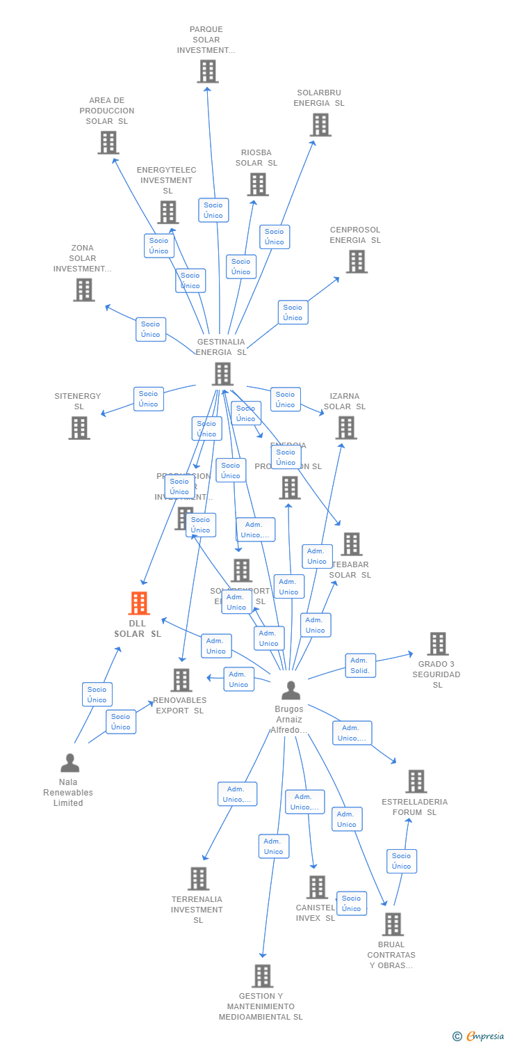Vinculaciones societarias de DLL SOLAR SL (EXTINGUIDA)