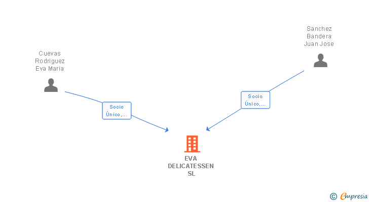 Vinculaciones societarias de EVA DELICATESSEN SL