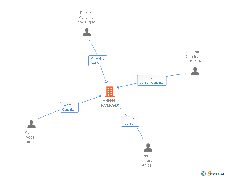 Vinculaciones societarias de GREEN RIVER SL