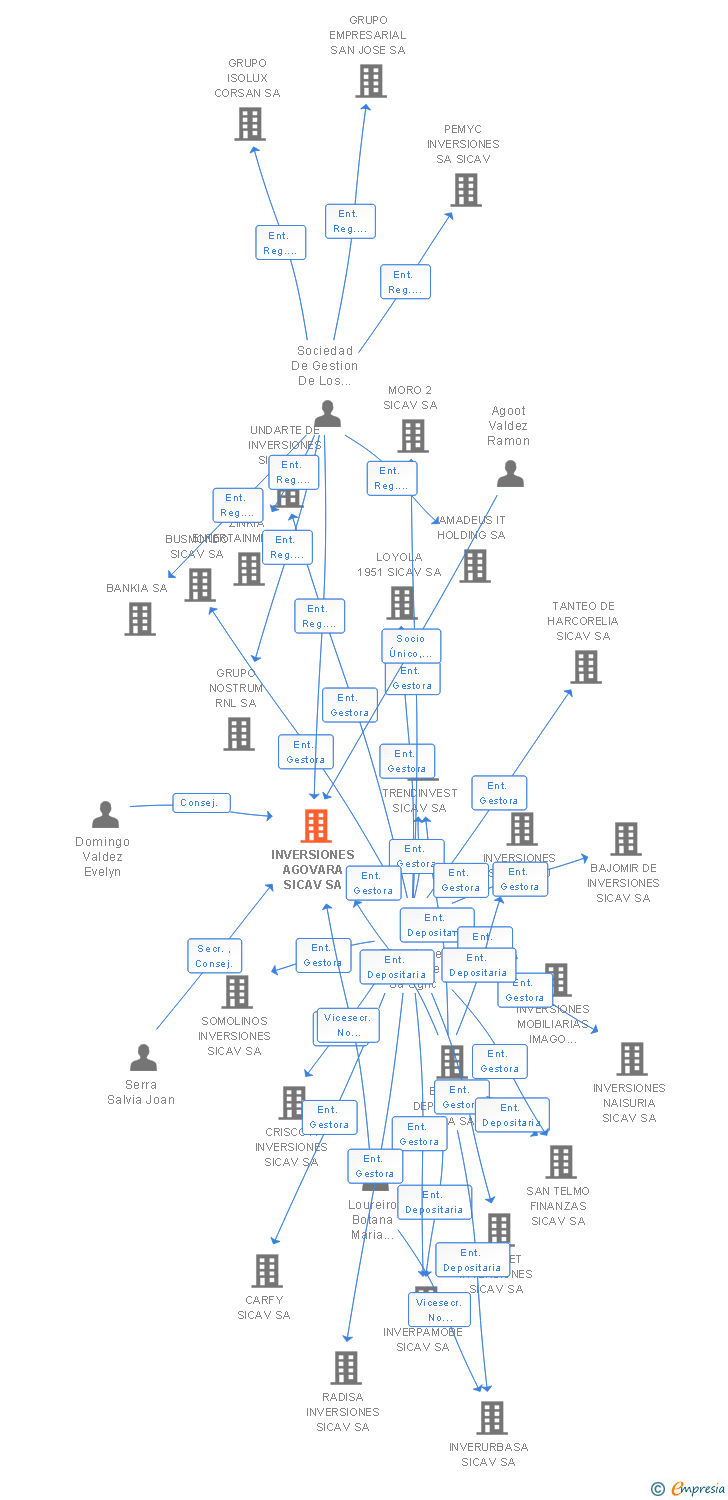 Vinculaciones societarias de INVERSIONES AGOVARA SICAV SA