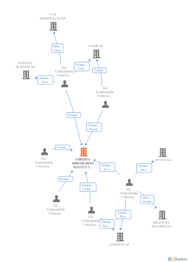 Vinculaciones societarias de FOMENTO INMOBILIARIO RUSTICO Y URBANO SOCIMI SA