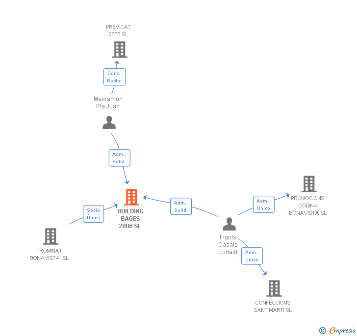 Vinculaciones societarias de BUILDING BAGES 2006 SL