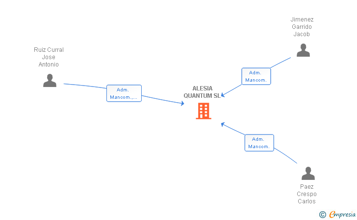 Vinculaciones societarias de ALESIA QUANTUM SL