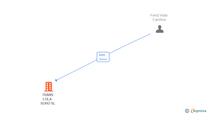 Vinculaciones societarias de TRANS LOLA-SORO SL