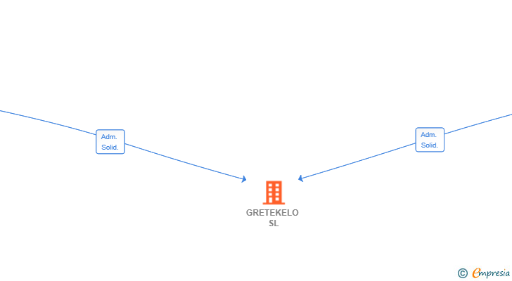 Vinculaciones societarias de GRETEKELO SL