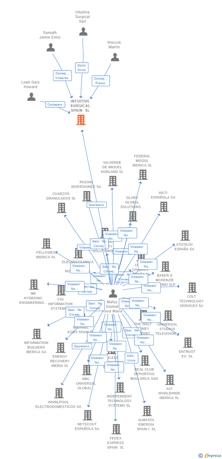 Vinculaciones societarias de INTUITIVE SURGICAL SPAIN SL