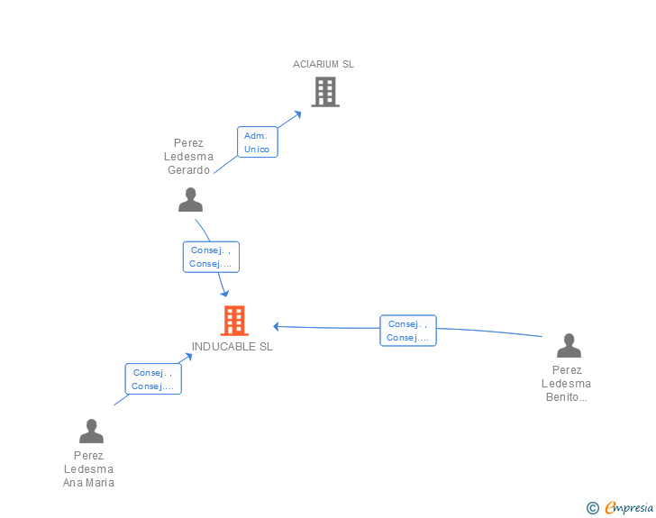Vinculaciones societarias de INDUCABLE SL
