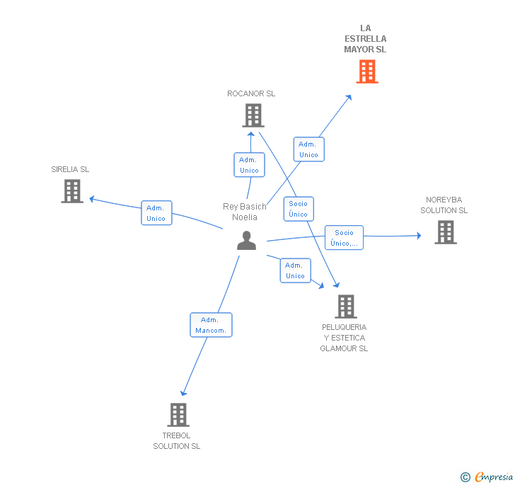 Vinculaciones societarias de LA ESTRELLA MAYOR SL
