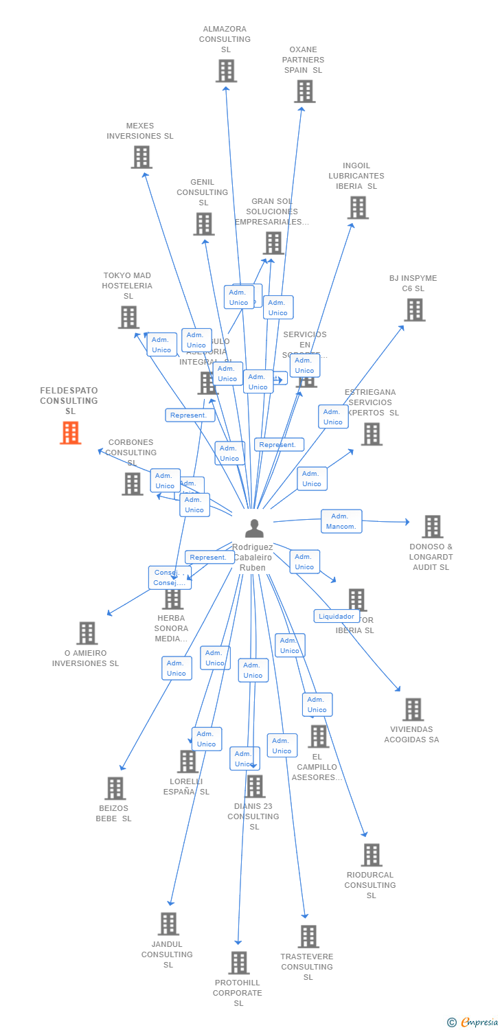 Vinculaciones societarias de FELDESPATO CONSULTING SL