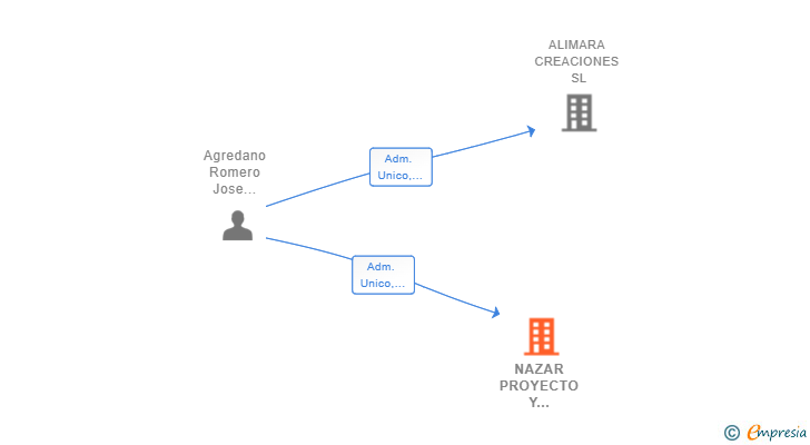 Vinculaciones societarias de NAZAR PROYECTO Y CONTROL ALIMENTARIO SL