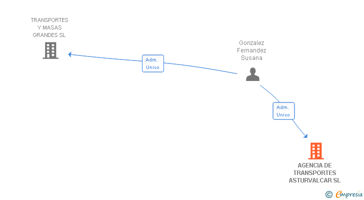 Vinculaciones societarias de AGENCIA DE TRANSPORTES ASTURVALCAR SL