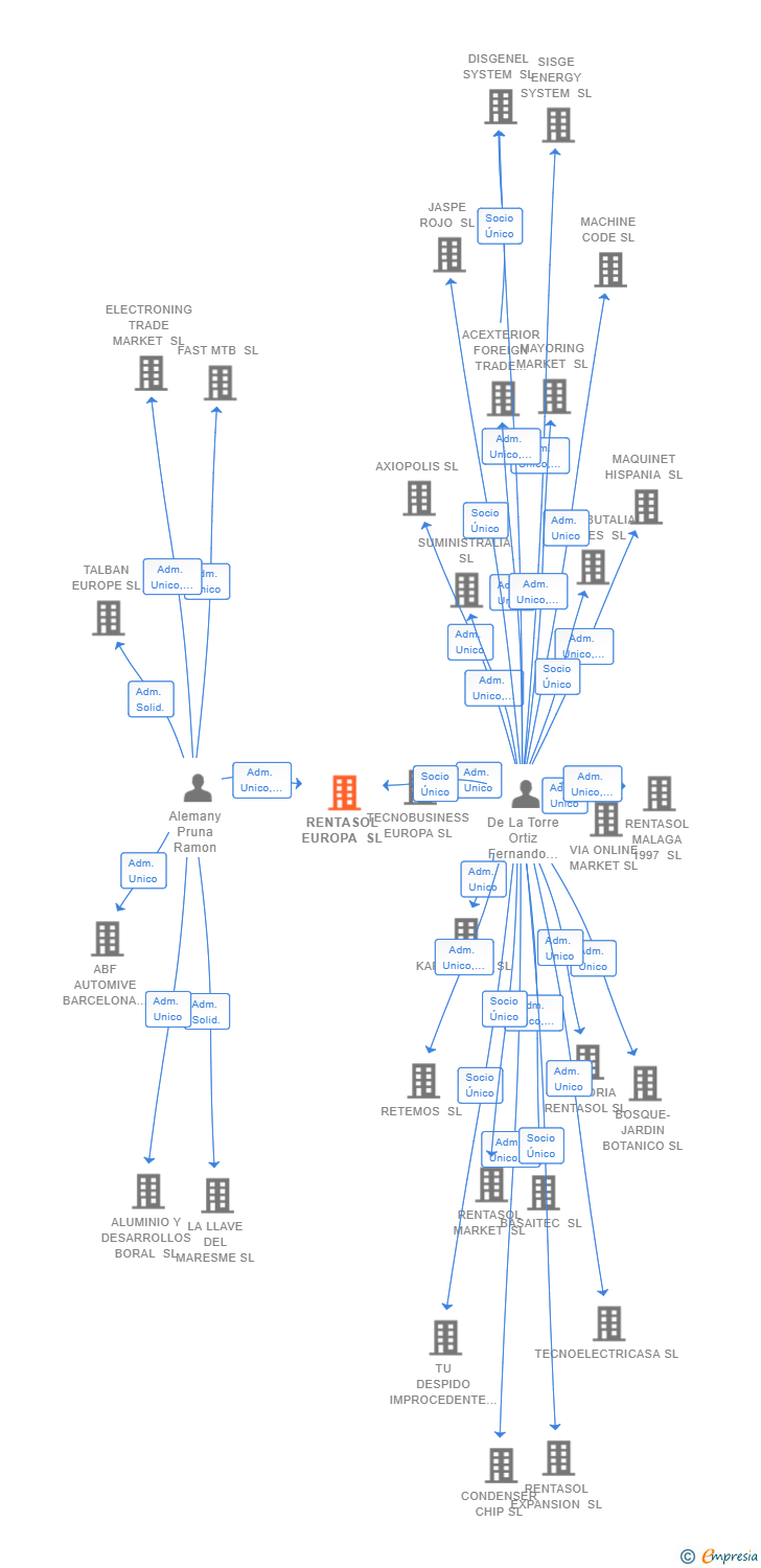 Vinculaciones societarias de RENTASOL EUROPA SL