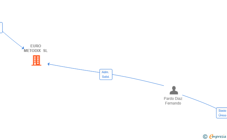 Vinculaciones societarias de EURO METODIX SL