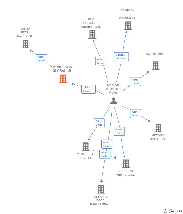 Vinculaciones societarias de MONREALIA GLOBAL SL