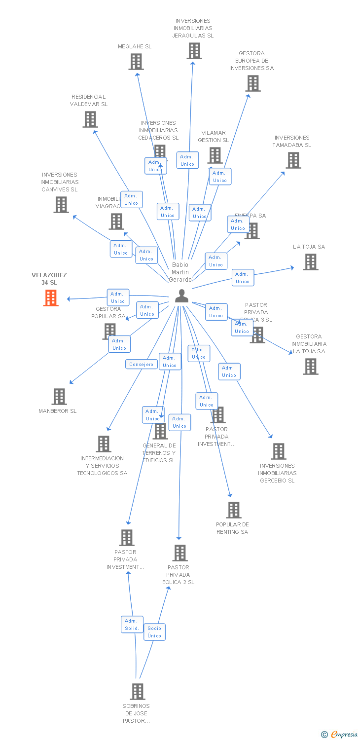 Vinculaciones societarias de VELAZQUEZ 34 SL