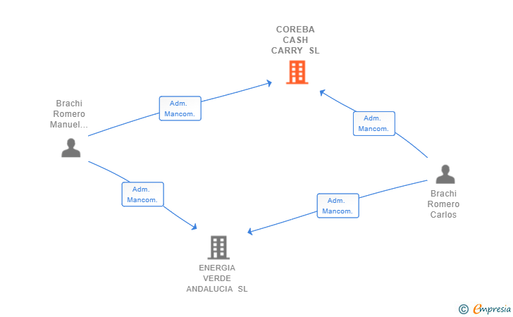 Vinculaciones societarias de COREBA CASH CARRY SL