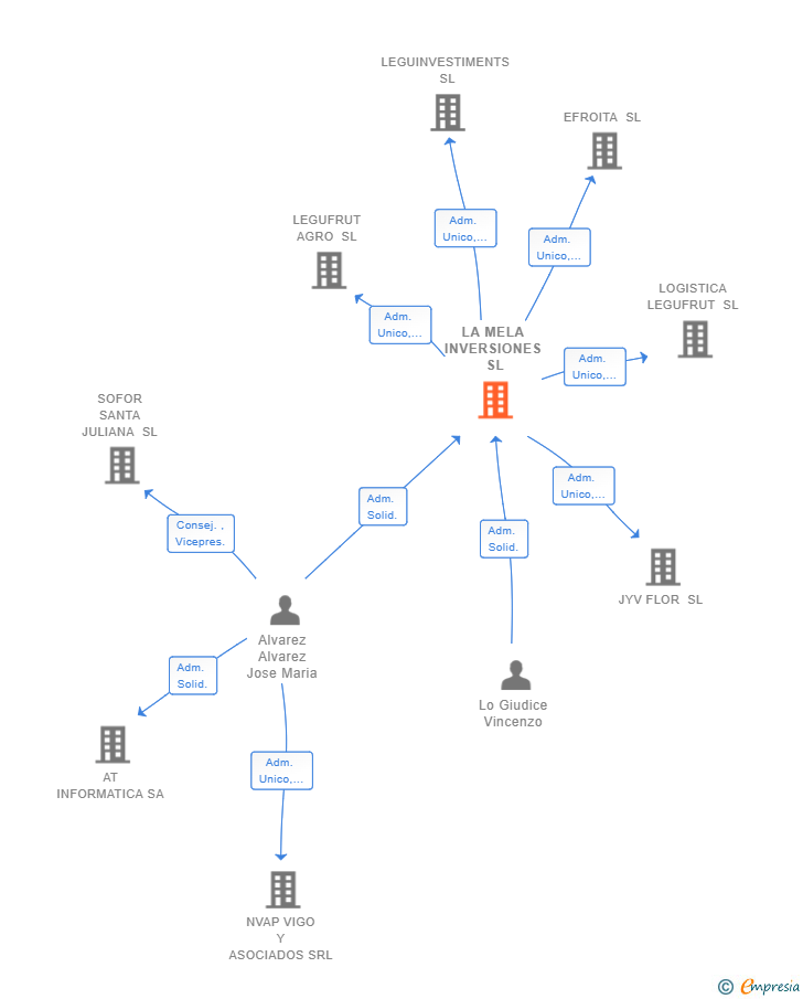 Vinculaciones societarias de LA MELA INVERSIONES SL