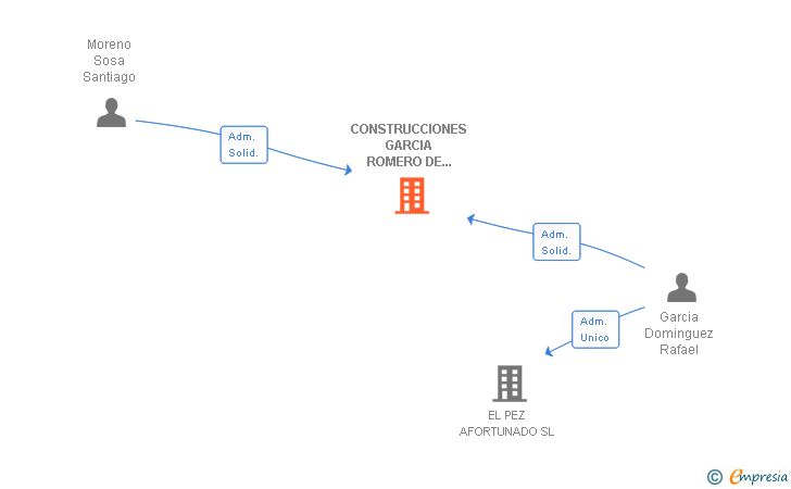 Vinculaciones societarias de CONSTRUCCIONES GARCIA ROMERO DE LA OSA ARACENA SL