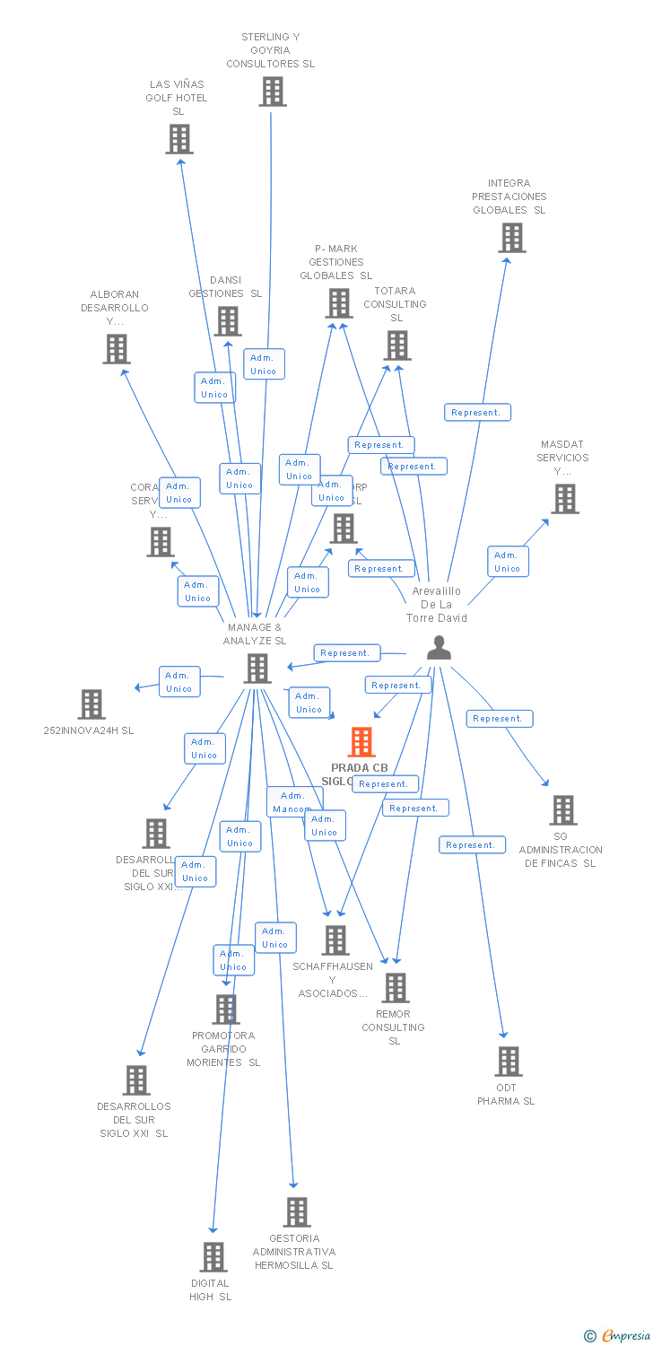 Vinculaciones societarias de PRADA CB SIGLO XXI SL