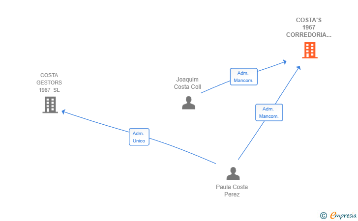Vinculaciones societarias de COSTA'S 1967 CORREDORIA D'ASSEGURANCES SL