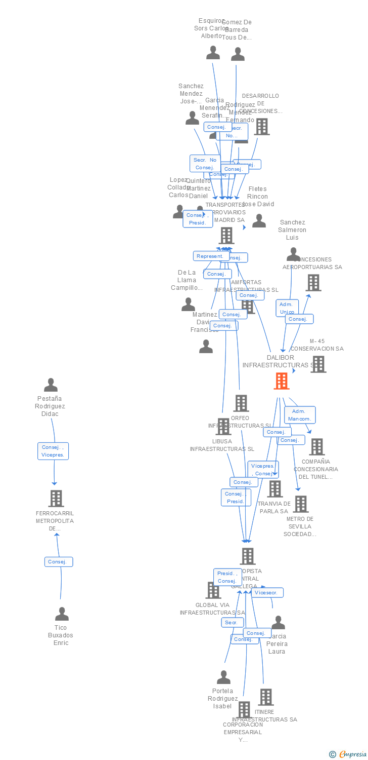 Vinculaciones societarias de DALIBOR INFRAESTRUCTURAS SL