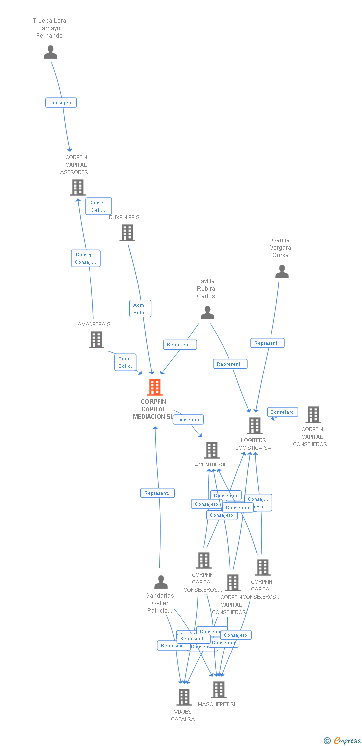Vinculaciones societarias de CORPFIN CAPITAL MEDIACION SL