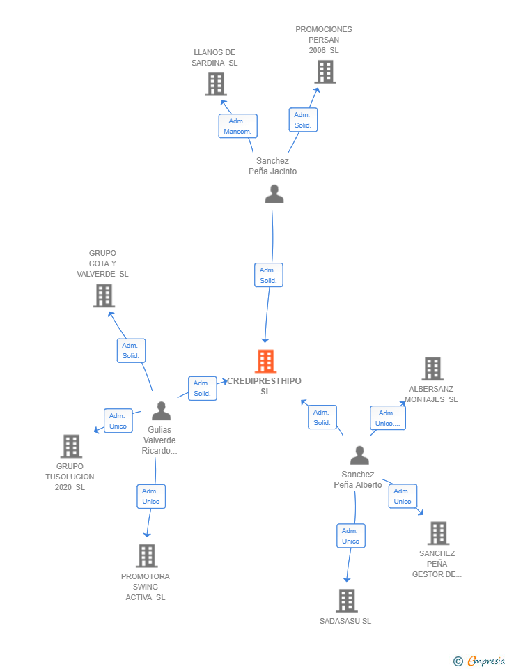 Vinculaciones societarias de CREDIPRESTHIPO SL