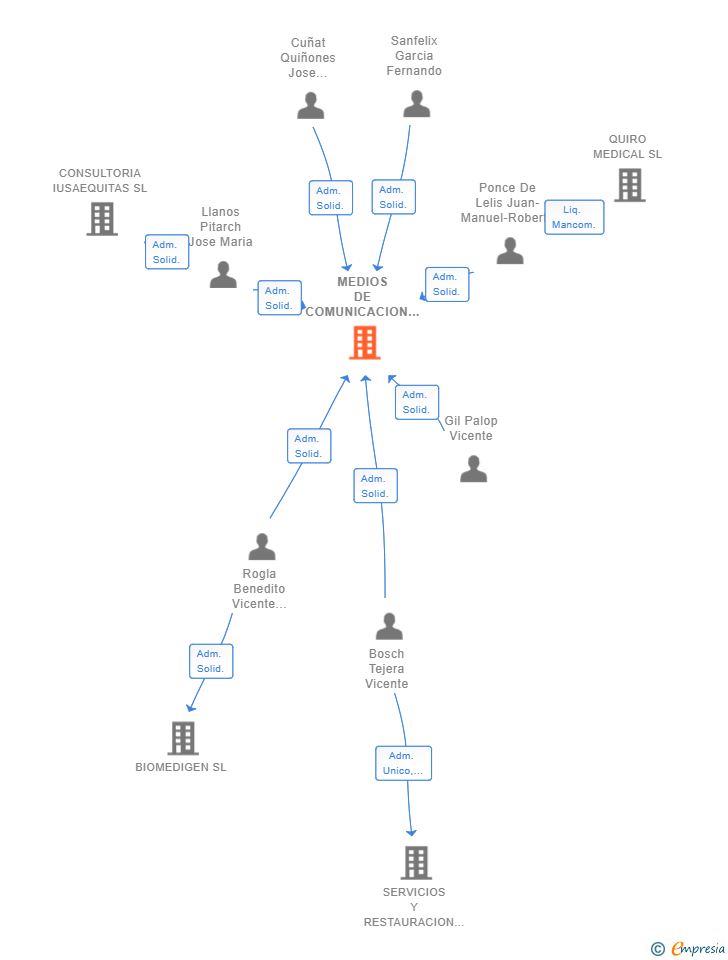 Vinculaciones societarias de MEDIOS DE COMUNICACION DE PENSAMIENTO LIBRE SL